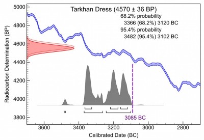 Figure 2. Radiocarbon date for the Tarkhan Dress adjusted for the Nilotic seasonal effect (Dee et al. 2010).